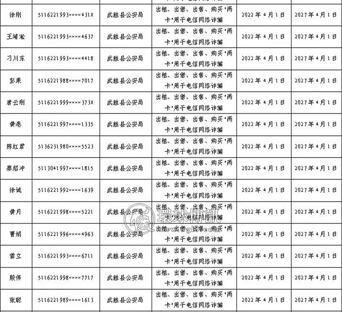 四川武胜县2022年第一批“两卡”违法失信人员公开惩戒名单