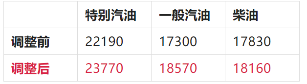 涨价！今起老挝汽油每升+1270，北部燃油紧缺！老挝长途客运：用油仍困难，还跑不回油费，想停了