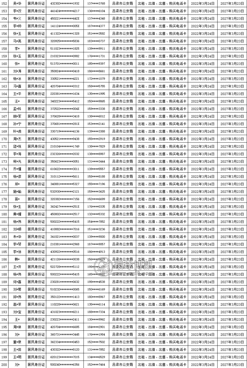 【“断卡”行动】2022年山西吕梁市第二批惩戒人员名单！