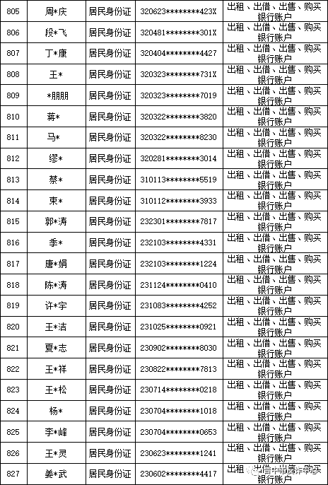 山西晋中公安公开曝光2022年（第六批）失信“两卡”用户名单来啦！