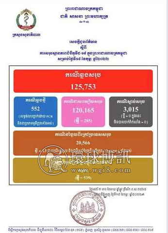 柬埔寨新增552例奥密克戎病例 其中本土病例539例