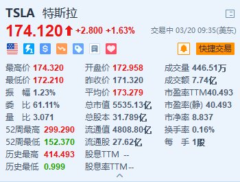 特斯拉涨1.6% 消息称特斯拉中国将于4月跟随北美和欧洲市场涨价