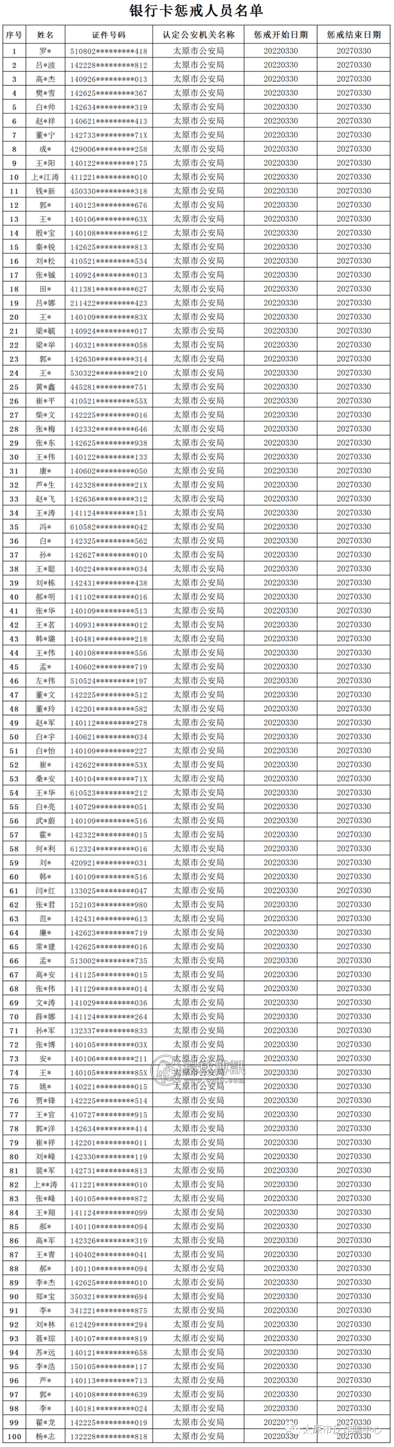 太原市反诈骗中心曝光2022年第四批“两卡”惩戒人员名单！