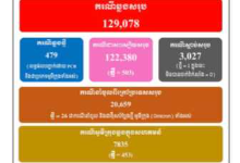 柬埔寨新增479例奥密克戎病例 其中本土病例453例