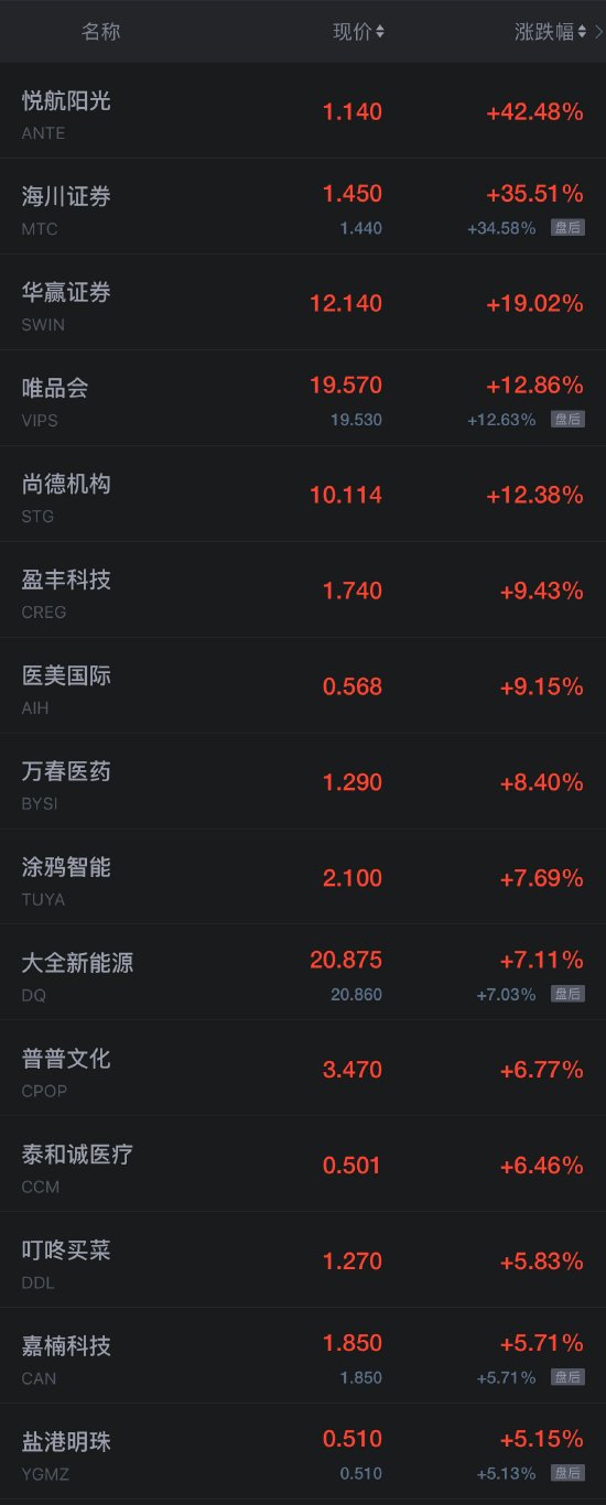 热门中概股周三普跌 百度跌近8%