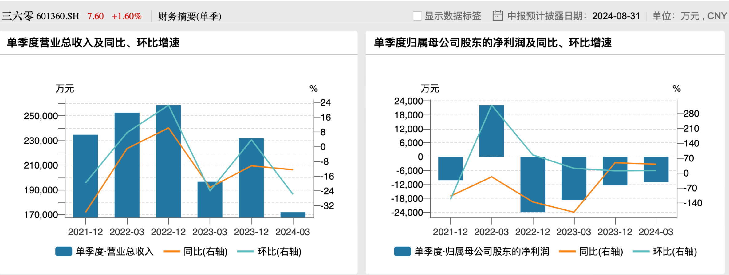 三六零营收与净利润变动情况