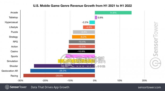 统计显示2022年上半年美国大多数移动游戏收入下降