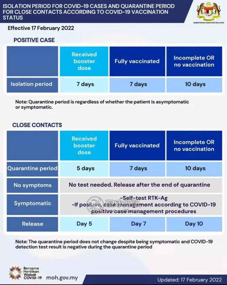 马来西亚卫生部发布最新隔离政策!|