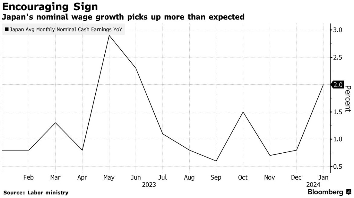 薪资涨幅超预期 日本央行距离加息更近一步
