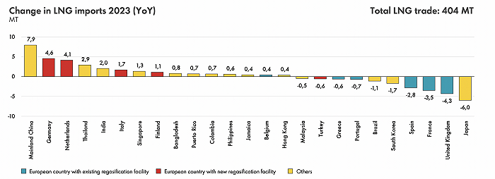 2023年各国LNG进口同比变化。 数据来源：壳牌《LNG前景报告2024》