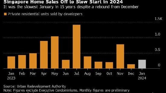 新加坡楼市创金融危机以来最软开局，1月新屋销售仅281套