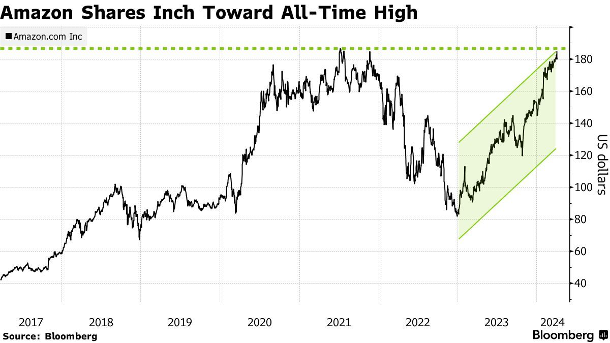 终于赶上其他大型科技股！亚马逊周一触及历史新高