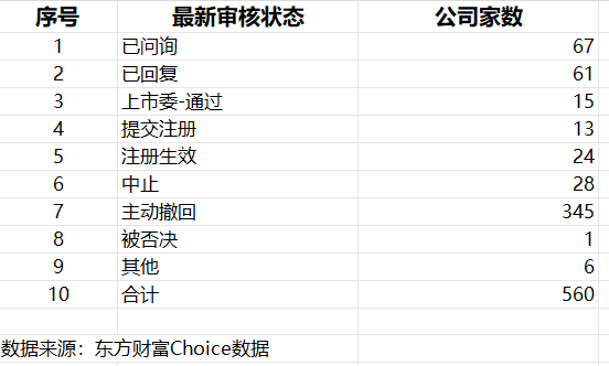 年内IPO最新审核状态（资料来源：Choice）