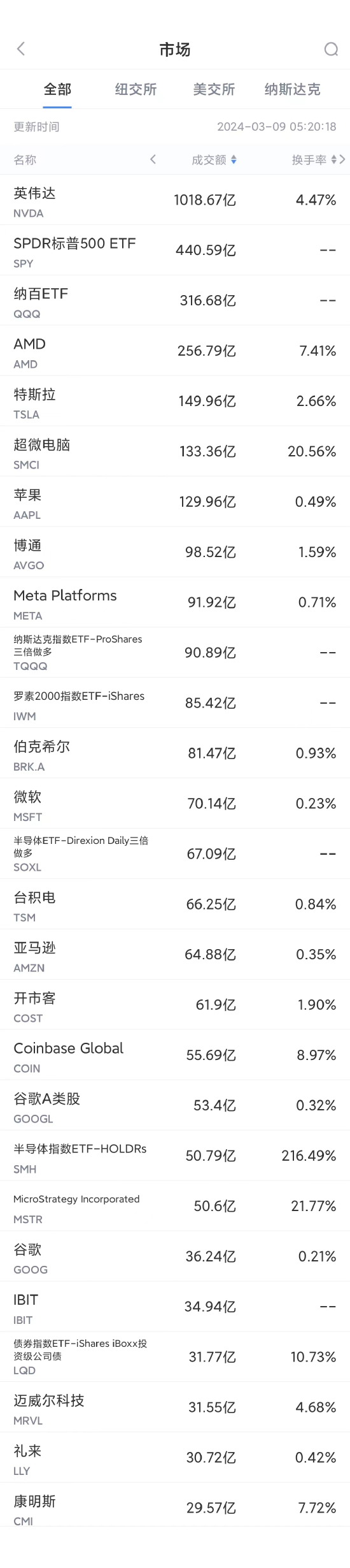 3月9日美股成交额前20：英伟达收跌5.6%，分析师料其即将拆股