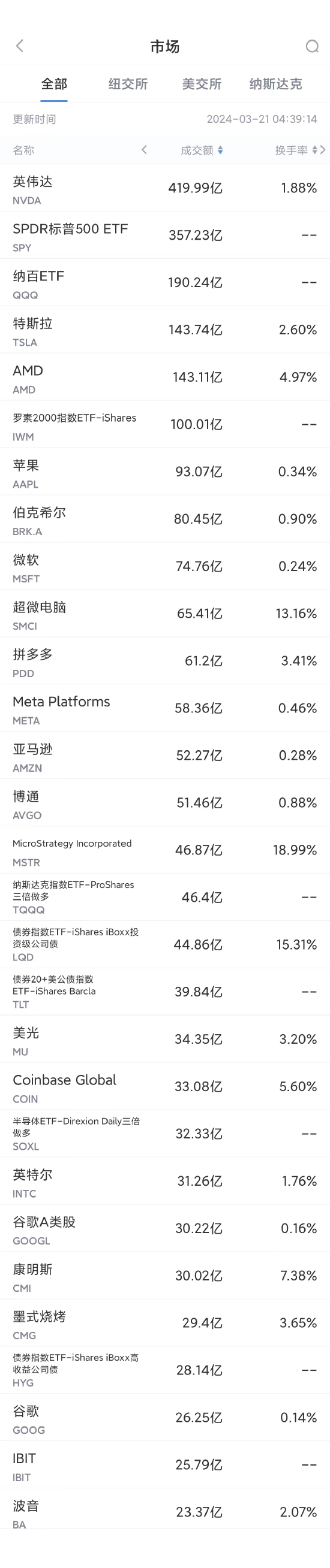 3月20日美股成交额前20：特斯拉Model Y即将在中国市场涨价