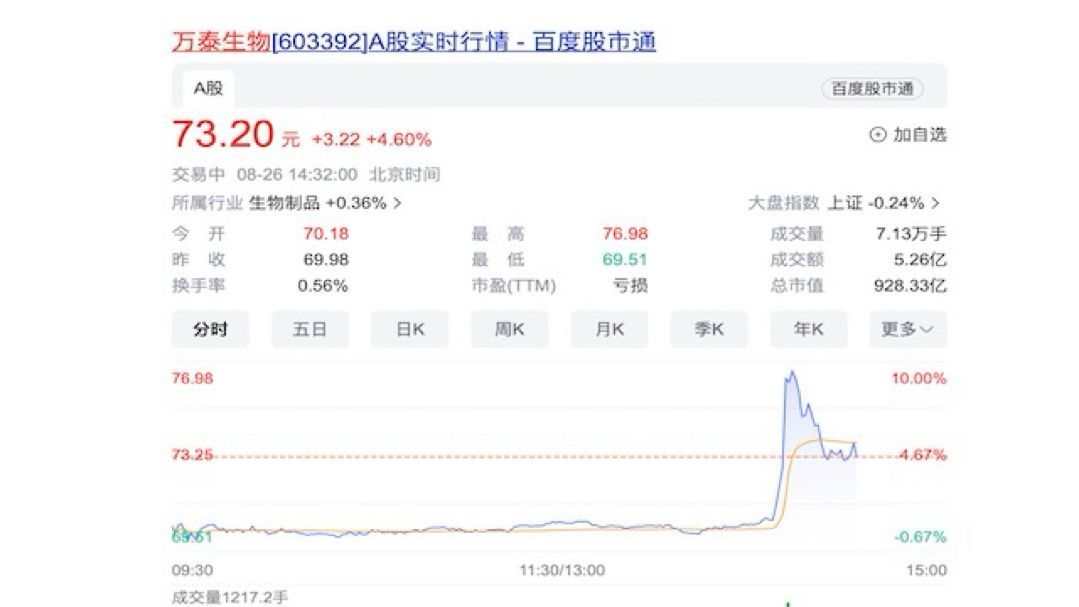 万泰生物盘中股价大涨，公司九价HPV疫苗申报上市获受理