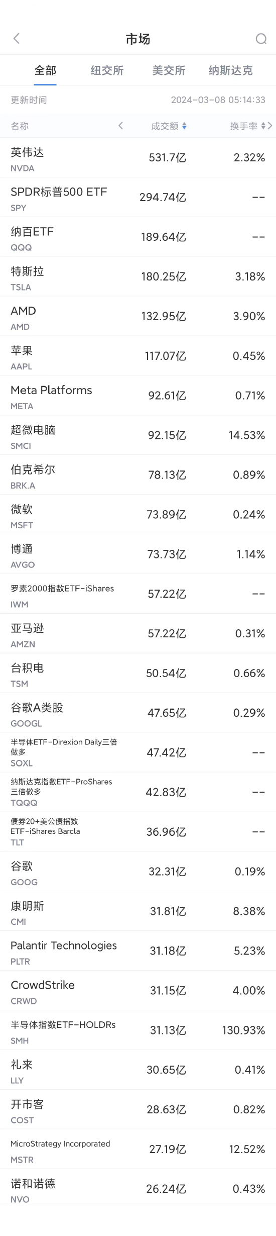 3月7日美股成交额前20：英伟达首次突破900美元，市值超2.3万亿美元