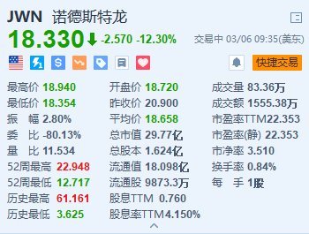 诺德斯特龙跌超12% 2024财年每股盈利指引不及预期