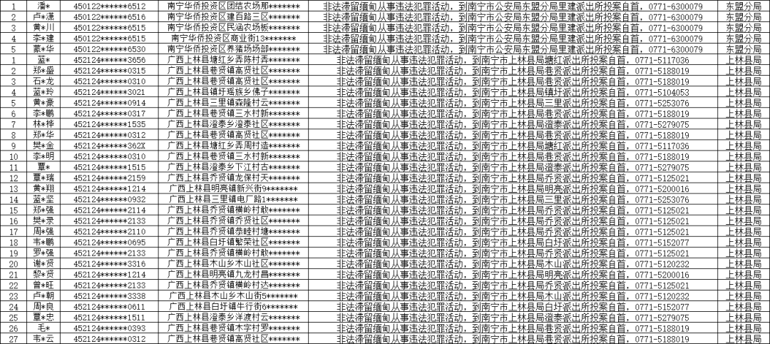 南宁：661人月底前请速投案自首，争取宽大处理！滞留境外从事违法犯罪活动的南宁籍人员……