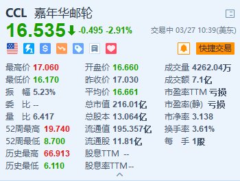 嘉年华邮轮跌2.9% 预计巴尔的摩大桥坍塌事件将导致全年净收入减少1000万美元