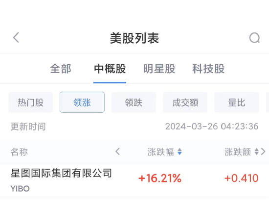 热门中概股周一涨跌不一 百度涨3.4%，拼多多跌2.5%