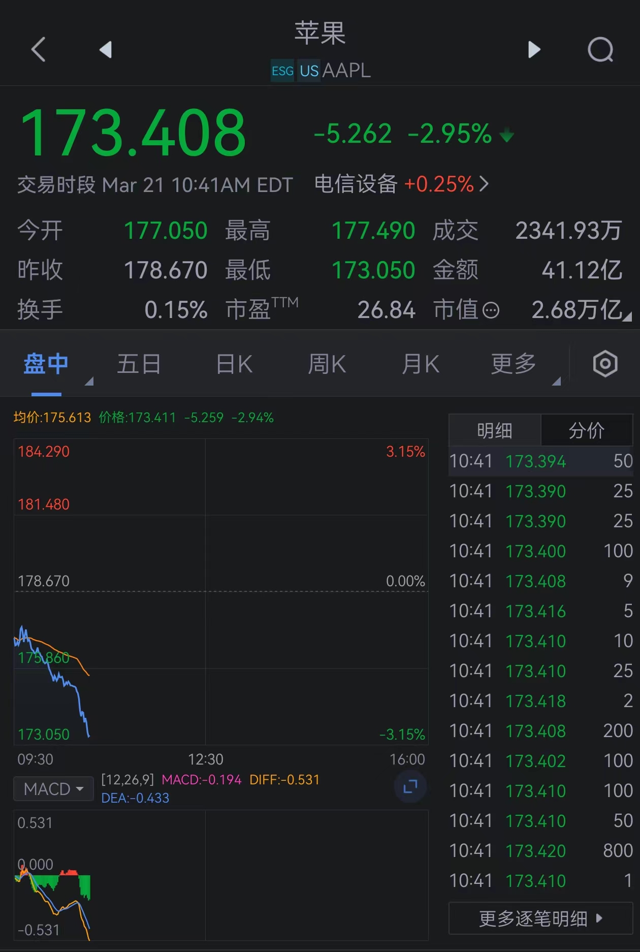 苹果跌幅扩大至3% 遭美国司法部反垄断诉讼