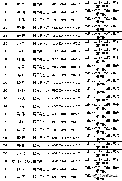 山西晋中公安公开曝光2022年（第六批）失信“两卡”用户名单来啦！