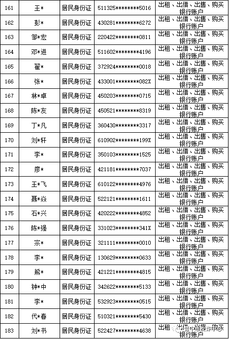 山西晋中公安公开曝光2022年（第六批）失信“两卡”用户名单来啦！