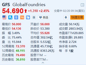 格芯涨2.45% 将获美国15亿美元直接补贴资金