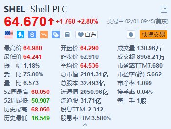 壳牌涨2.8% Q4业绩超预期 拟回购35亿美元股票 股息增至0.344美元