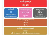 柬埔寨新增确诊病例14例