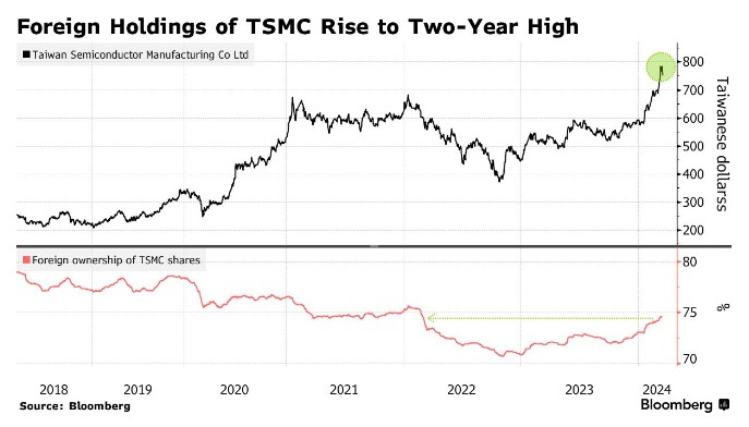 “股神”警告抵不过AI狂潮！台积电外资持股比例创两年来新高