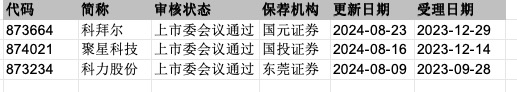 北交所8月至今过会企业情况（资料来源：北交所官网）