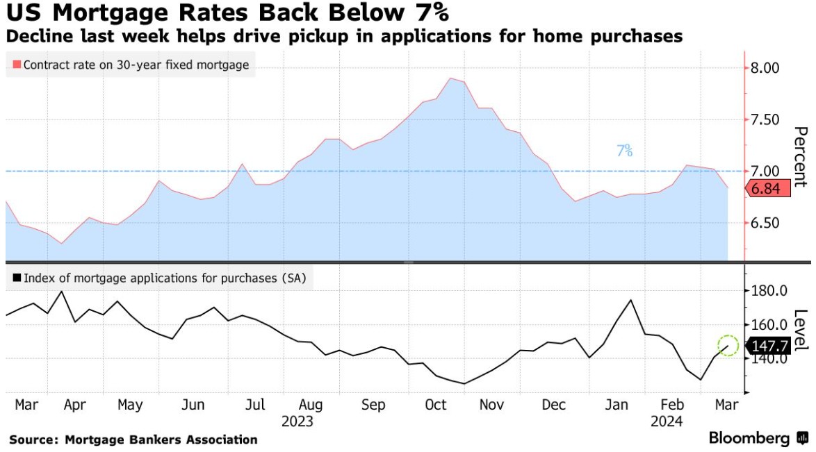 美国30年期抵押贷款利率降至7%以下 刺激购房需求