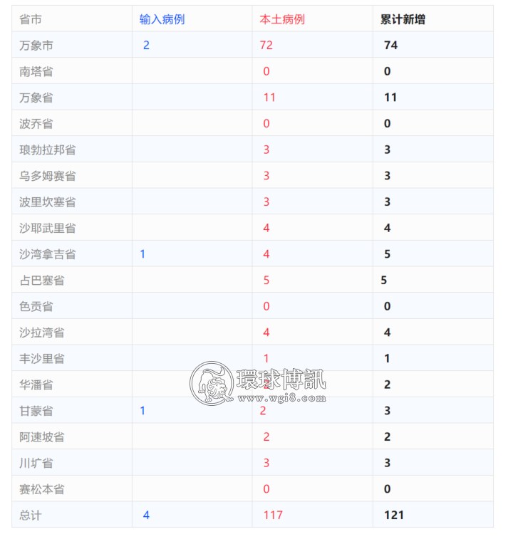 老挝+121；好尴尬！老挝开国首日友谊1桥竟只有159人入老！最新​！离开磨憨手续流程发布