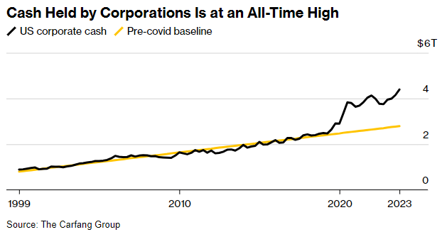 美股上市企业持有的现金数量创历史新高（图片来源：彭博社）