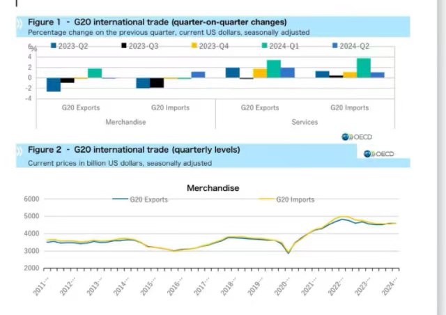 来源：OECD