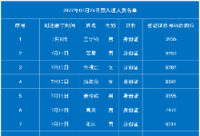 7月25日老挝磨丁预入境中国人员名单