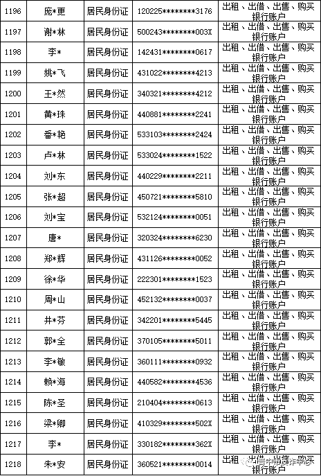 山西晋中公安公开曝光2022年（第六批）失信“两卡”用户名单来啦！