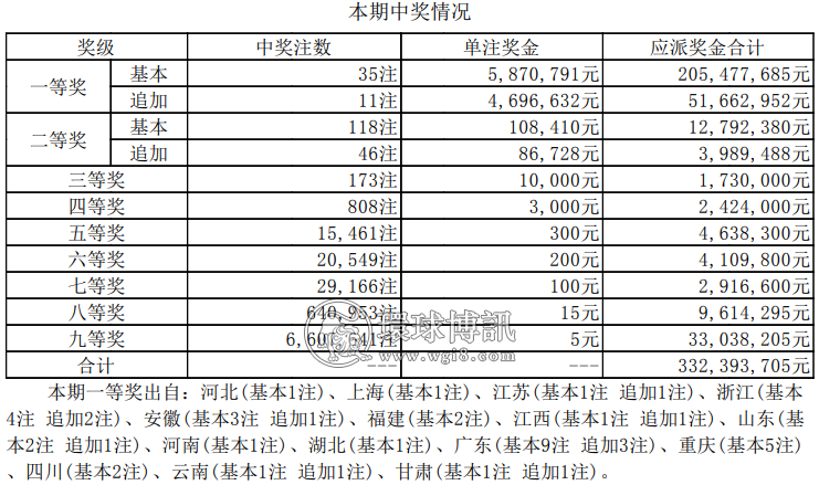 大乐透井喷！开出35注一等奖 单注最高1056万