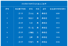 7月9日老挝磨丁预入境中国人员名单