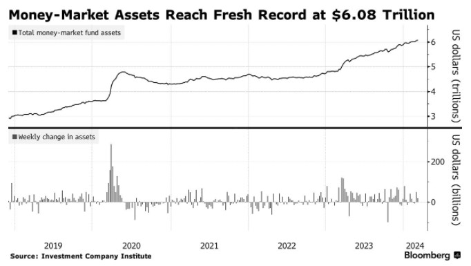 再度刷新纪录！美国货基市场资产连续第二周升至历史新高