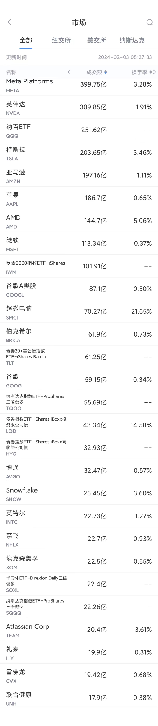 2月2日美股成交额前20：Meta涨逾20%创新高，扎克伯格财富增加280亿美元