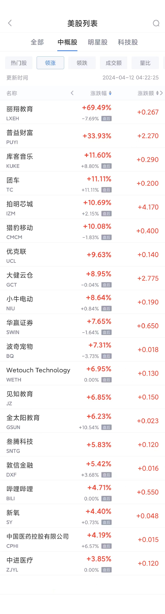 热门中概股周四涨跌不一 B站涨4.7%，蔚来跌2.7%