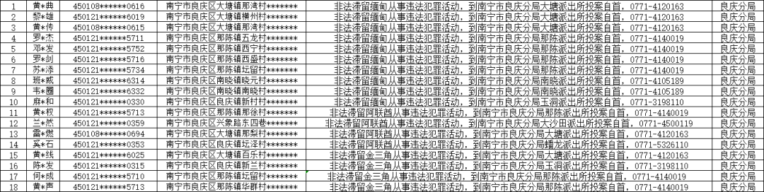 南宁：661人月底前请速投案自首，争取宽大处理！滞留境外从事违法犯罪活动的南宁籍人员……