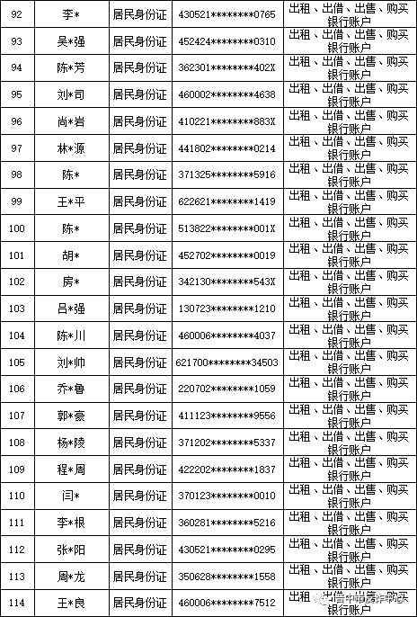 山西晋中公安公开曝光2022年（第六批）失信“两卡”用户名单来啦！