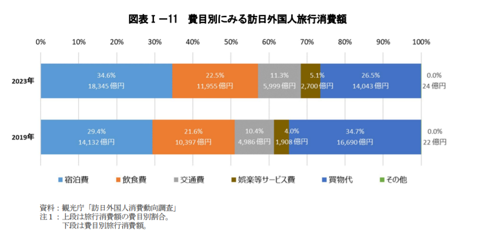 访日外国人消费动向（来源：日本观光厅报告）