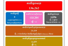 柬埔寨连续24天零新增病例