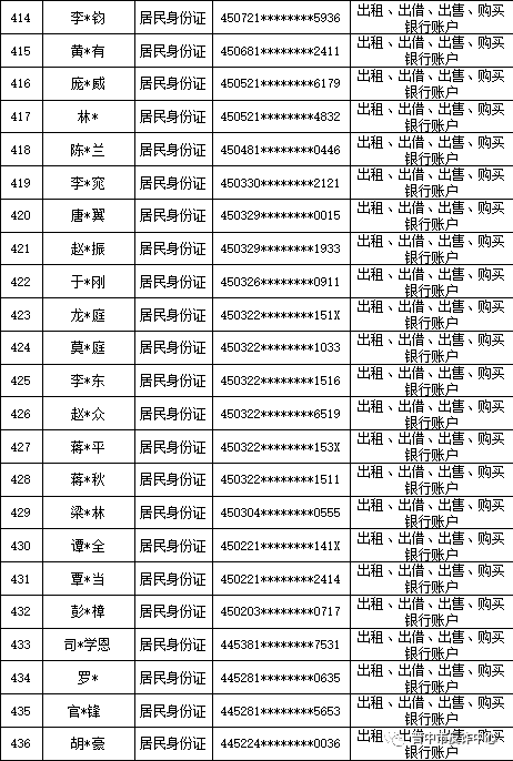 山西晋中公安公开曝光2022年（第六批）失信“两卡”用户名单来啦！