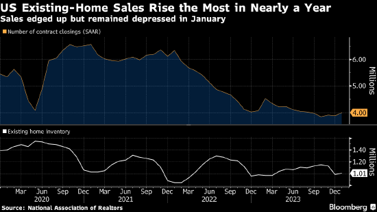 美国1月二手房销售创近一年来最大增幅